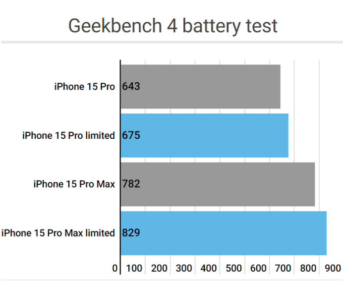 岭口镇apple维修站iPhone15Pro的ProMotion高刷功能耗电吗