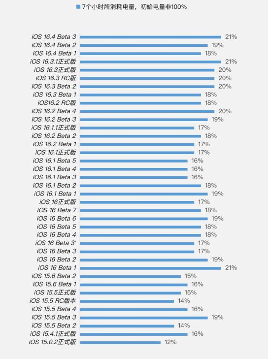 岭口镇苹果手机维修分享iOS 16.4 Beta 3续航跑分等测试结果汇总 