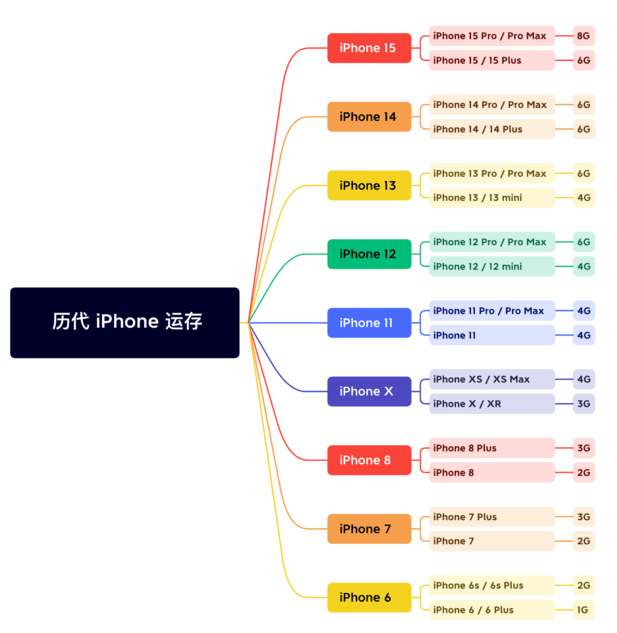 岭口镇苹果维修网点分享苹果历代iPhone运存汇总 