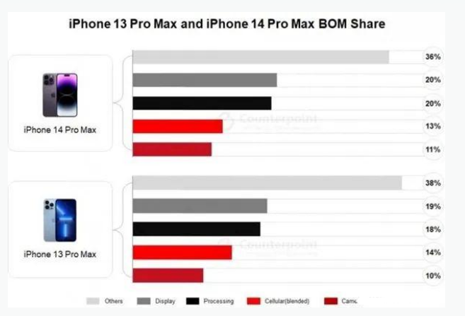 岭口镇苹果手机维修分享iPhone 14 Pro的成本和利润 