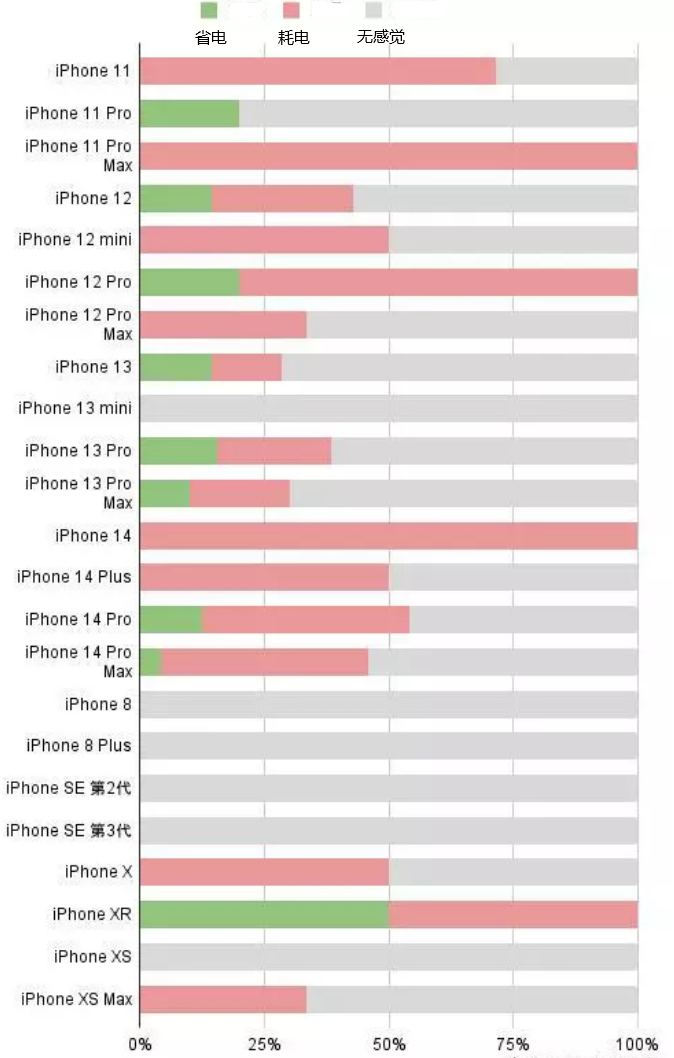 岭口镇苹果手机维修分享iOS16.2太耗电怎么办？iOS16.2续航不好可以降级吗？ 