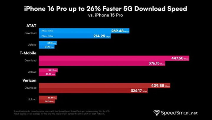 岭口镇苹果手机维修分享iPhone 16 Pro 系列的 5G 速度 