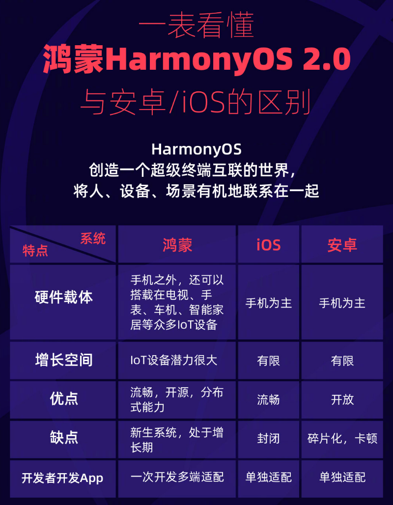 岭口镇苹果手机维修分享华为鸿蒙 OS 与安卓以及 iOS 都有什么区别 