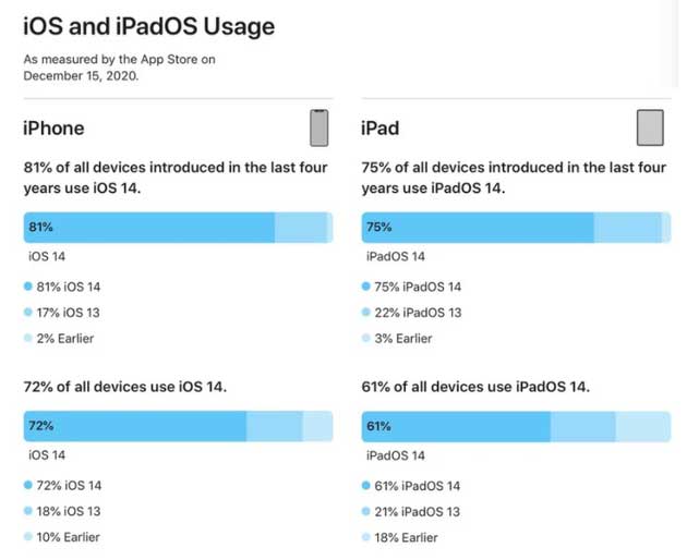 岭口镇苹果手机维修分享有多少用户更新了 iOS 14 