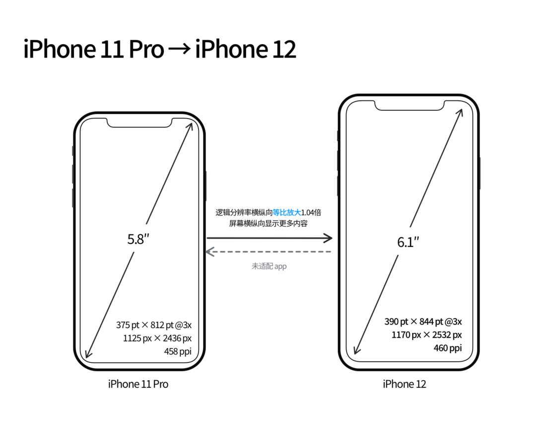 岭口镇苹果手机维修分享iPhone 12 mini 和 iPhone 12 Pro 的尺寸变化会改变显示内容吗 